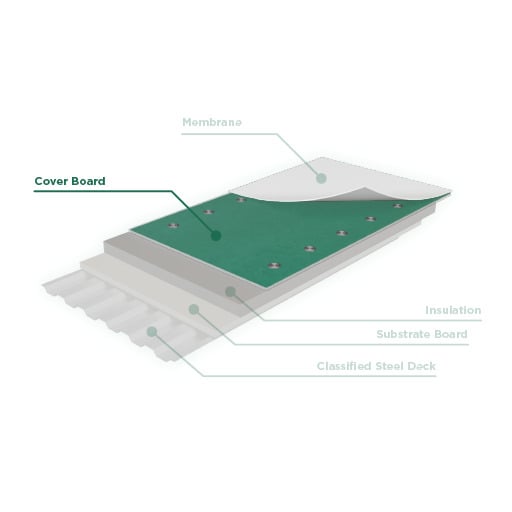 A graphic shows commercial roofing system layers with annotations pointing out the Cover Board while the Membrane, Insulation, Substrate Board and Classified Steel Deck is isolated and grayed out.