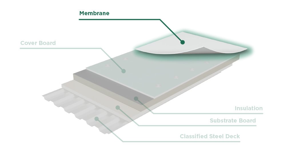 A graphic shows commercial roofing system layers with annotations pointing out the Membrane, while the coverboard, Insulation, Substrate Board and Classified Steel Deck are isolated and grayed out