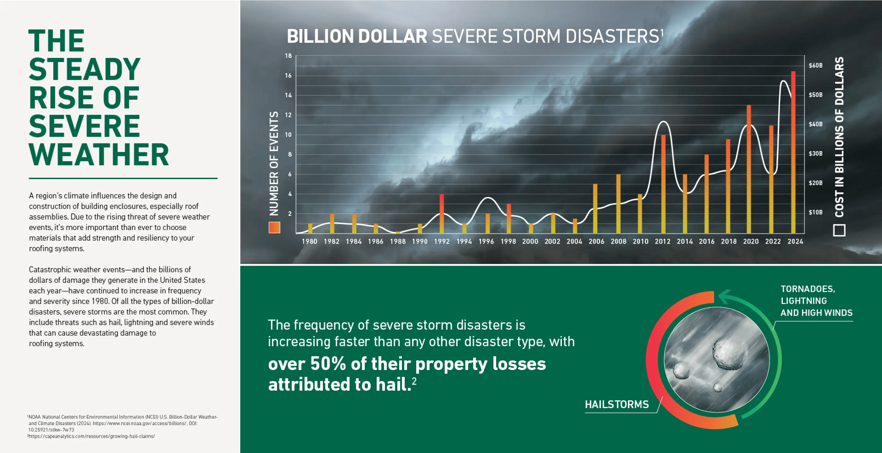 An infographic titled, "The Steady Rise of Severe Weather" shows data on severe weather disasters and their financial impact in the United States from 1980 to 2024. A large graph in the center displays two lines: the number of events (in yellow and red bars) and the associated cost (in white line) measured in billions of dollars. The data shows a steady increase in both the frequency and cost of billion-dollar severe storm disasters, with a notable peak in 2024 approaching $60 billion. On the left, there's text explaining how increasing severe weather events influence building design, emphasizing the need for resilient roofing systems. It highlights that catastrophic weather events like hail, tornadoes, lightning, and high winds are becoming more frequent and costly. A circular graphic in the bottom right corner visually represents the proportion of damage caused by hailstorms compared to other severe weather events, noting that over 50% of property losses from severe storm disasters are due to hail. The overall tone underscores the importance of adapting building practices to account for the increasing threat and damage of severe weather.
