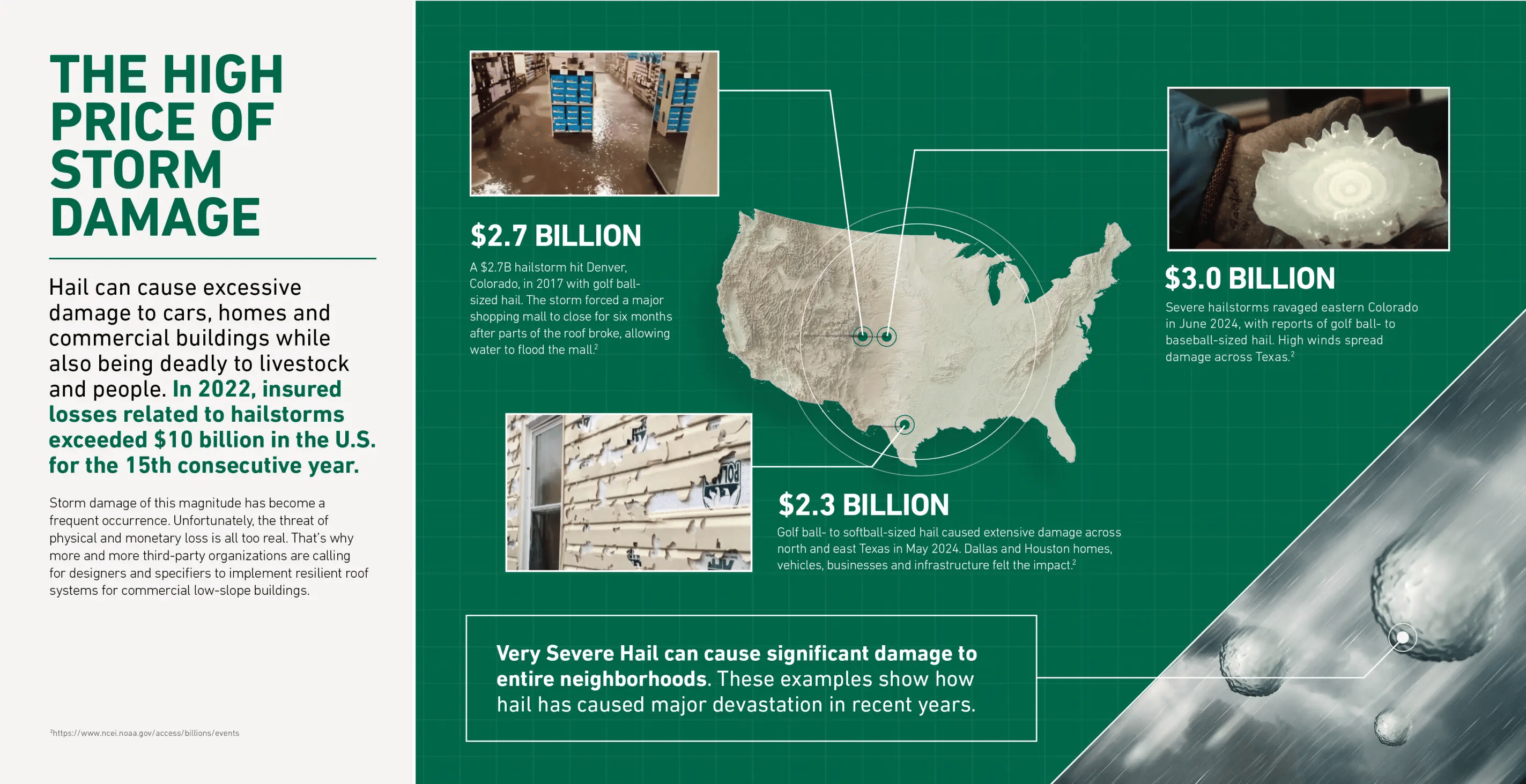 An infographic titled “The High Price of Storm Damage” highlights the severe impact of hailstorms in the U.S., especially in 2022 and 2024. It shows how hail can cause excessive damage to cars, homes, and commercial buildings, and also harm livestock and people. The text states that in 2022, insured losses related to hailstorms exceeded $10 billion in the U.S. for the 15th consecutive year. On the right, images depict severe damage from hailstorms: flooded indoor areas, damaged siding, and a large piece of hail being held in a gloved hand. A map of the U.S. pinpoints three major loss areas: $2.7 Billion: A 2017 hailstorm in Denver, Colorado, with golf ball-sized hail forced a shopping mall to close for six months due to roof damage. $2.3 Billion: In May 2024, hail damage across north and east Texas caused extensive damage to homes, vehicles, and infrastructure. $3.0 Billion: In June 2024, severe hailstorms in eastern Colorado with golf ball- to baseball-sized hail and high winds caused damage that extended into Texas. A final note emphasizes how very severe hail can devastate entire neighborhoods, underscoring the need for more resilient roof systems.