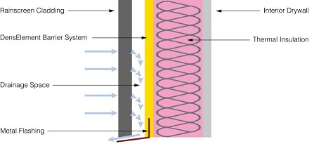 Rainscreen Cladding Systems Compatibility Georgia Pacific